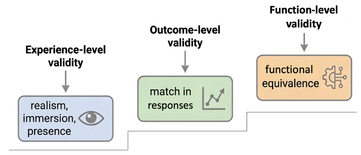 Experience-level, outcome-level, and function-level validity in virtual reality research